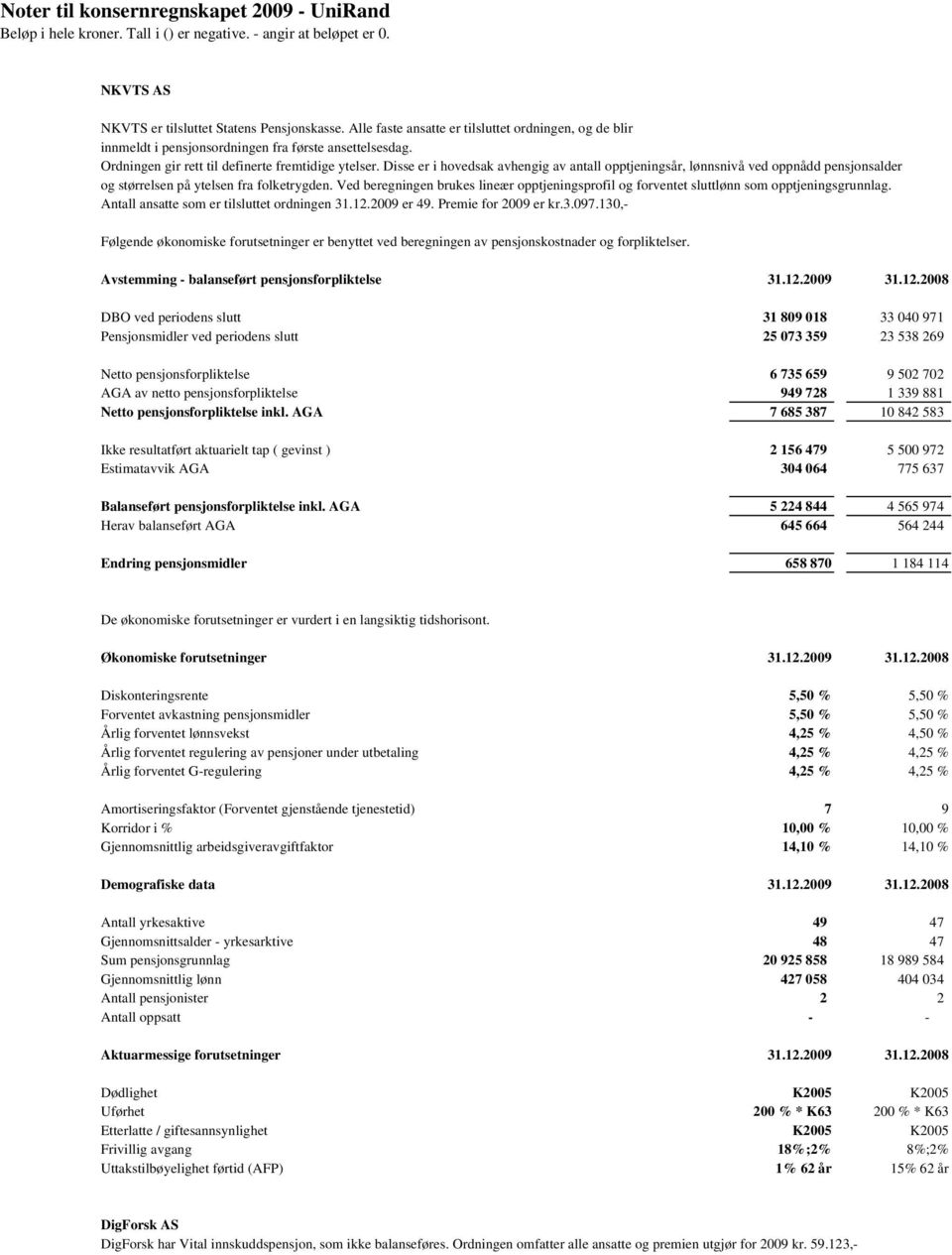 Ved beregningen brukes lineær opptjeningsprofil og forventet sluttlønn som opptjeningsgrunnlag. Antall ansatte som er tilsluttet ordningen 31.12.2009 er 49. Premie for 2009 er kr.3.097.