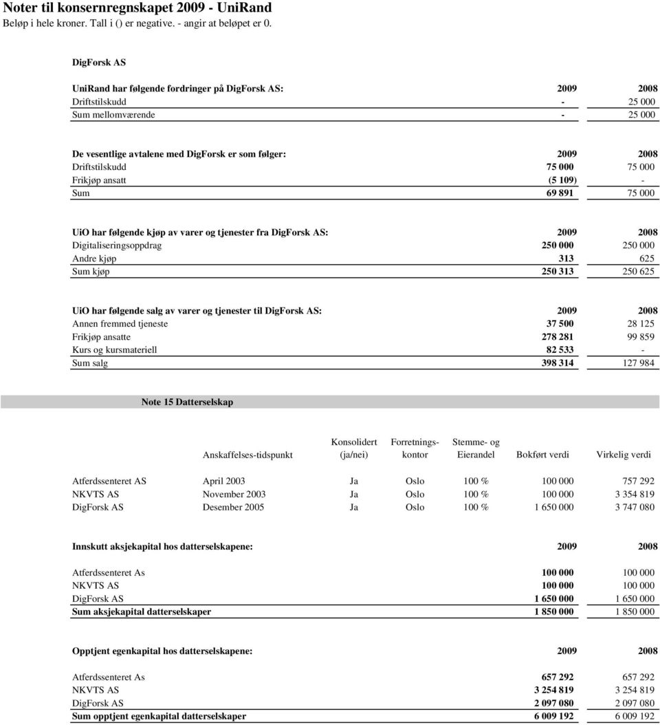 250 625 UiO har følgende salg av varer og tjenester til DigForsk AS: 2009 2008 Annen fremmed tjeneste 37 500 28 125 Frikjøp ansatte 278 281 99 859 Kurs og kursmateriell 82 533 - Sum salg 398 314 127