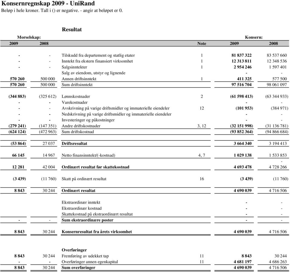 (344 883) (325 612) Lønnskostnader 2 (61 598 413) (63 344 933) - - Varekostnader - - - - Avskrivning på varige driftsmidler og immaterielle eiendeler 12 (101 953) (384 971) - - Nedskrivning på varige