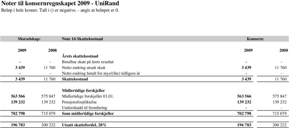 forskjeller 563 566 575 847 Midlertidige forskjeller 01.