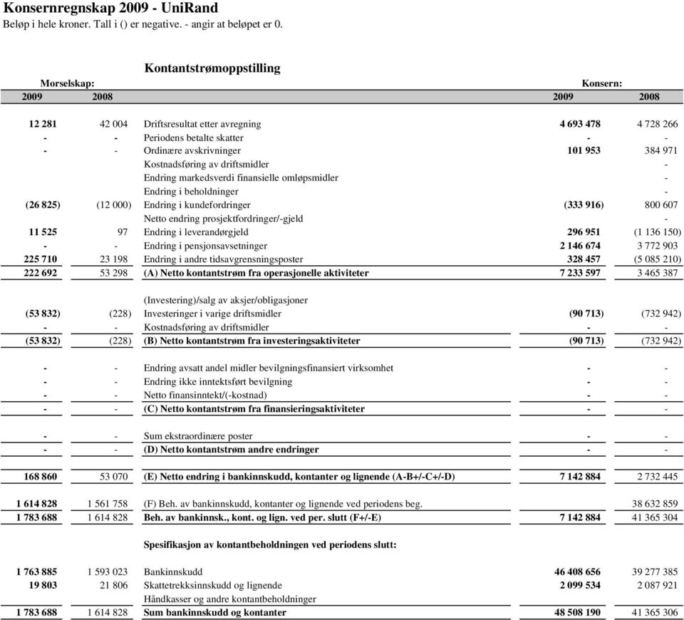 Netto endring prosjektfordringer/-gjeld - 11 525 97 Endring i leverandørgjeld 296 951 (1 136 150) - - Endring i pensjonsavsetninger 2 146 674 3 772 903 225 710 23 198 Endring i andre