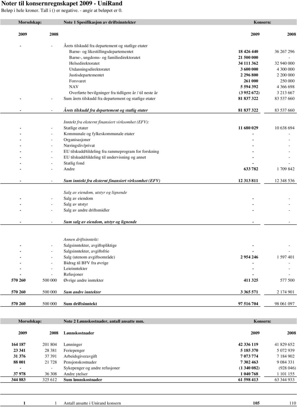 366 698 Overførte bevilgninger fra tidligere år / til neste år (3 952 672) 3 213 667 - - Sum årets tilskudd fra departement og statlige etater 81 837 322 83 537 660 - - Årets tilskudd fra departement