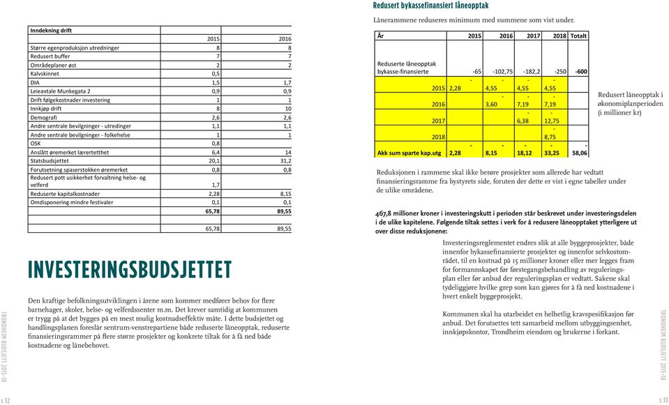 lærertetthet 6,4 14 Statsbudsjettet 20,1 31,2 Forutsetning spaserstokken øremerket 0,8 0,8 Redusert pott usikkerhet forvaltning helse- og velferd 1,7 Reduserte kapitalkostnader 2,28 8,15