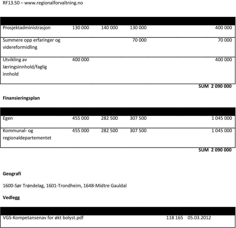 SUM Egen 455 000 282 500 307 500 1 045 000 Kommunal- og regionaldepartementet 455 000 282 500 307 500 1 045 000 SUM 2 090 000 Geografi