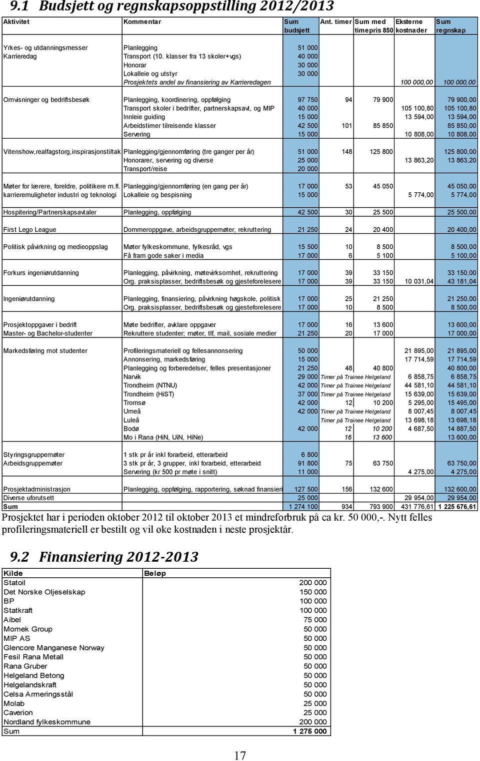 klasser fra 13 skoler+vgs) 40 000 Honorar 30 000 Lokalleie og utstyr 30 000 Prosjektets andel av finansiering av Karrieredagen 100 000,00 100 000,00 Omvisninger og bedriftsbesøk Planlegging,