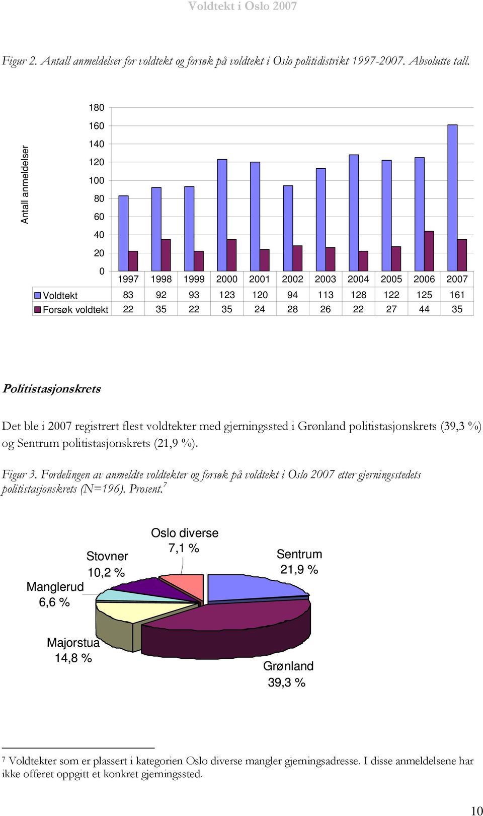 35 Politistasjonskrets Det ble i 2007 registrert flest voldtekter med gjerningssted i Grønland politistasjonskrets (39,3 %) og Sentrum politistasjonskrets (21,9 %). Figur 3.