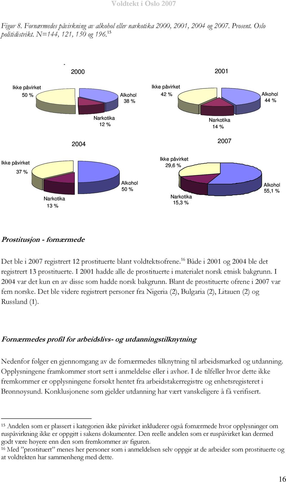 % Alkohol 55,1 % Prostitusjon - fornærmede Det ble i 2007 registrert 12 prostituerte blant voldtektsofrene. 16 Både i 2001 og 2004 ble det registrert 13 prostituerte.