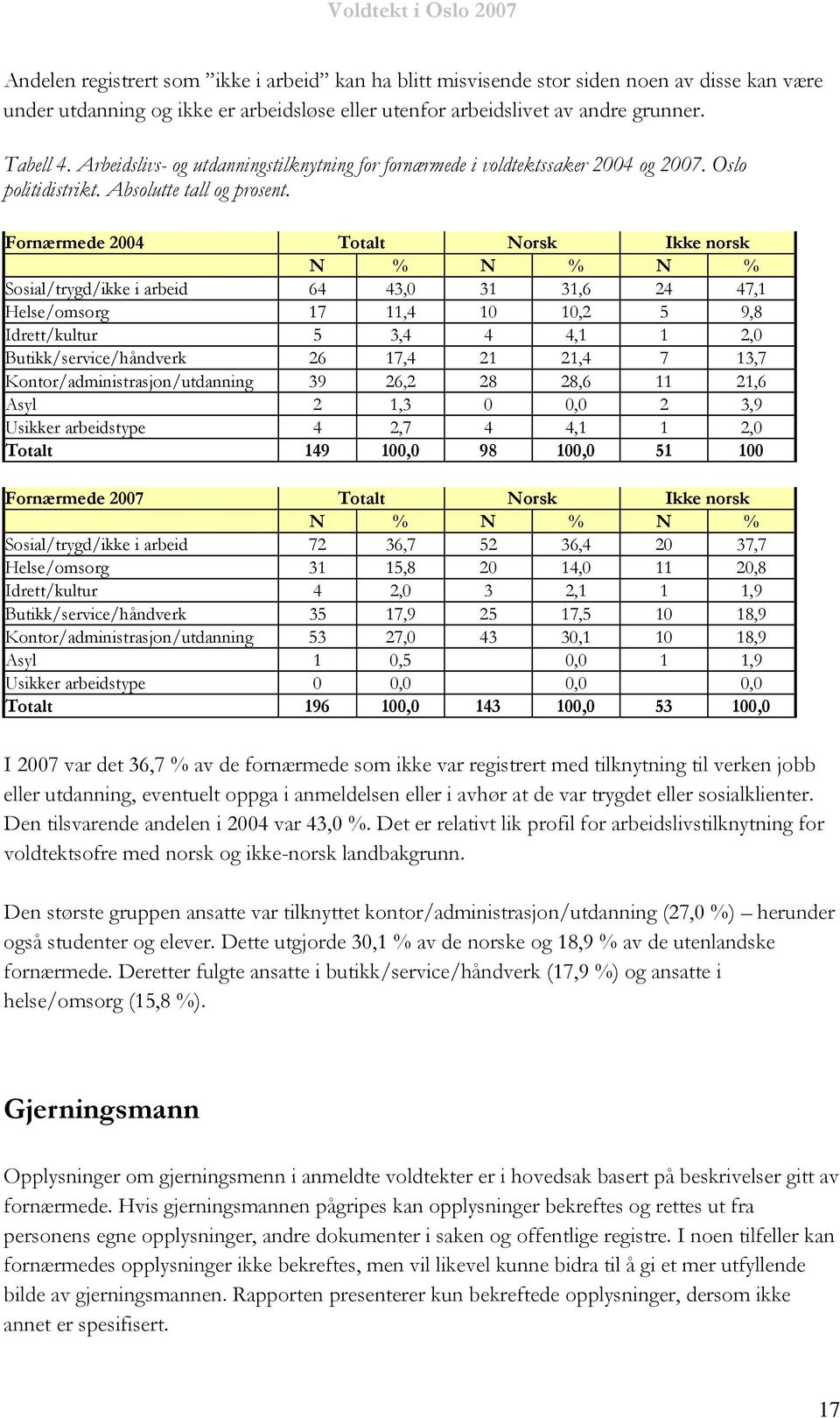 Fornærmede 2004 Totalt Norsk Ikke norsk N % N % N % Sosial/trygd/ikke i arbeid 64 43,0 31 31,6 24 47,1 Helse/omsorg 17 11,4 10 10,2 5 9,8 Idrett/kultur 5 3,4 4 4,1 1 2,0 Butikk/service/håndverk 26