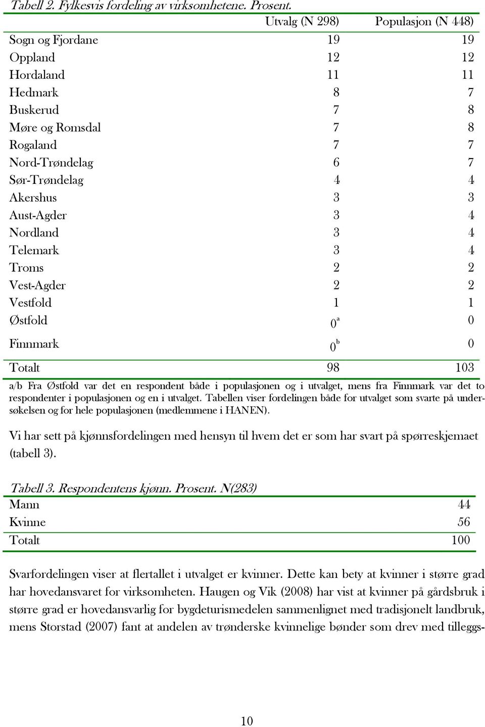 Aust-Agder 3 4 Nordland 3 4 Telemark 3 4 Troms 2 2 Vest-Agder 2 2 Vestfold 1 1 Østfold 0 a 0 Finnmark 0 b 0 Totalt 98 103 a/b Fra Østfold var det en respondent både i populasjonen og i utvalget, mens