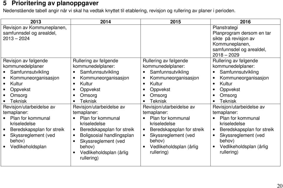 Revisjon/utarbeidelse av temaplaner: Plan for kommunal kriseledelse Beredskapsplan for streik Skyssreglement (ved behov) Vedlikeholdsplan Rullering av følgende kommunedelplaner: Samfunnsutvikling