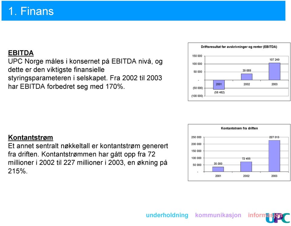 Driftsresultat før avskrivninger og renter (EBITDA) 150 000 107 249 100 000 50 000 39 689-2001 2002 2003 (50 000) (58 482) (100 000) Kontantstrøm Et