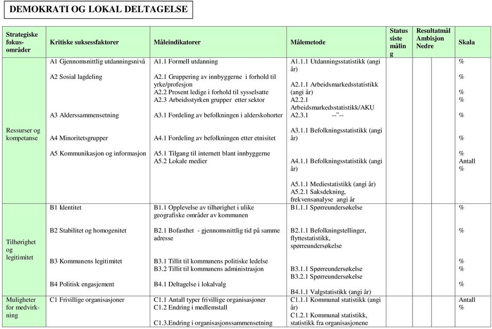 1 Fordeling av befolkningen i alderskohorter A1.1.1 Utdanningsstatistikk (angi år) A2.1.1 Arbeidsmarkedsstatistikk (angi år) A2.2.1 Arbeidsmarkedsstatistikk/AKU A2.3.