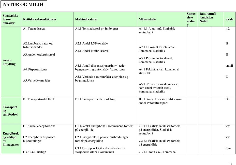 Landbruk, natur og friluftsområder A3.Andel jordbruksareal A4.Dispensasjoner A5.Vernede områder A2.1 Andel LNF-område A3.1 Andel jordbruksareal A4.