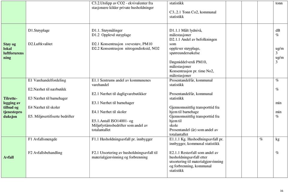 2 Opplevd støyplage D2.1 Konsentrasjon svevestøv, PM10 D2.2 Konsentrasjon nitrogendioksid, NO2 E1.1 Sentrums andel av kommunenes varehandel E2.1 Nærhet til dagligvarebutikker E3.