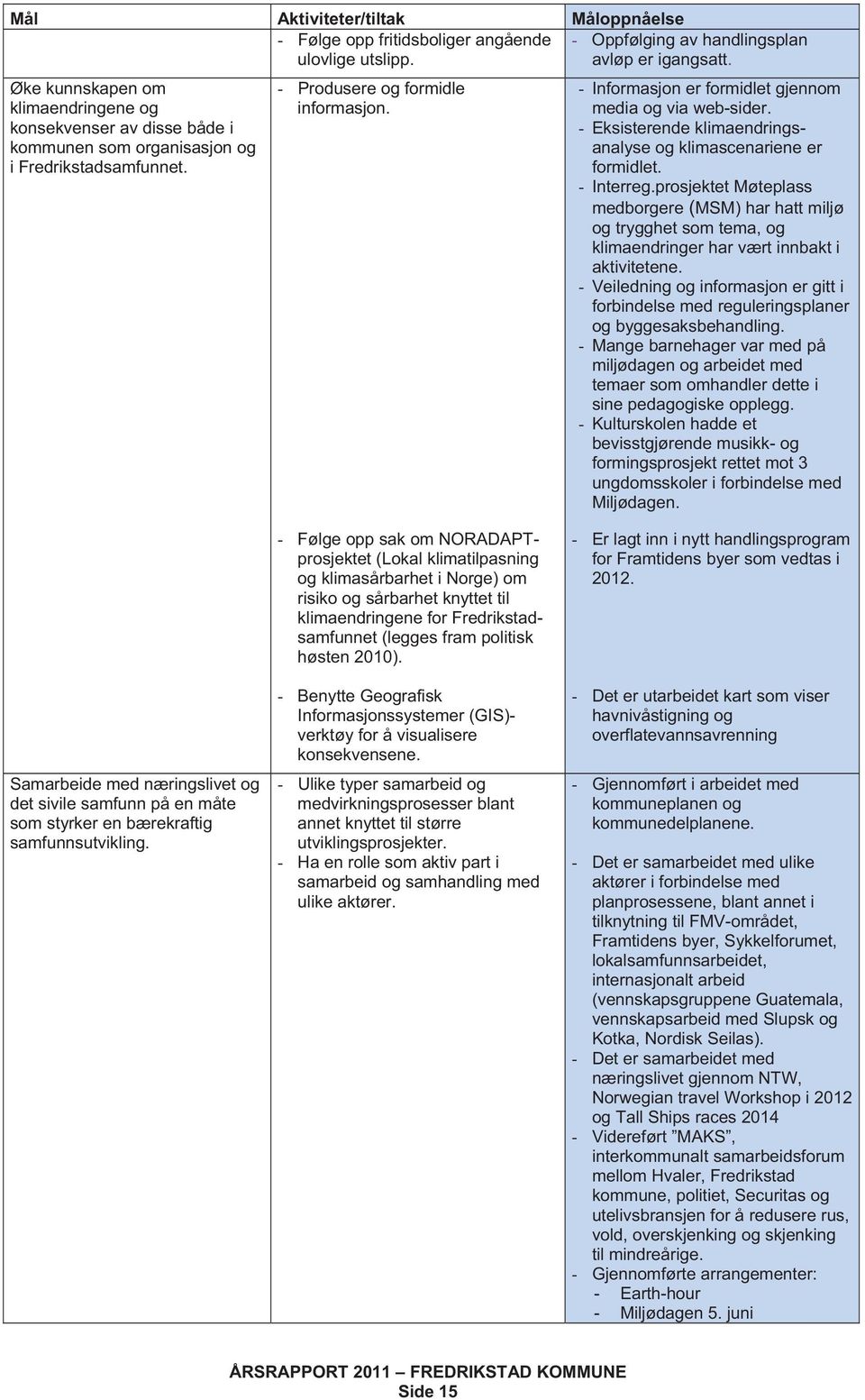 - Informasjon er formidlet gjennom media og via web-sider. - Eksisterende klimaendringsanalyse og klimascenariene er formidlet. - Interreg.