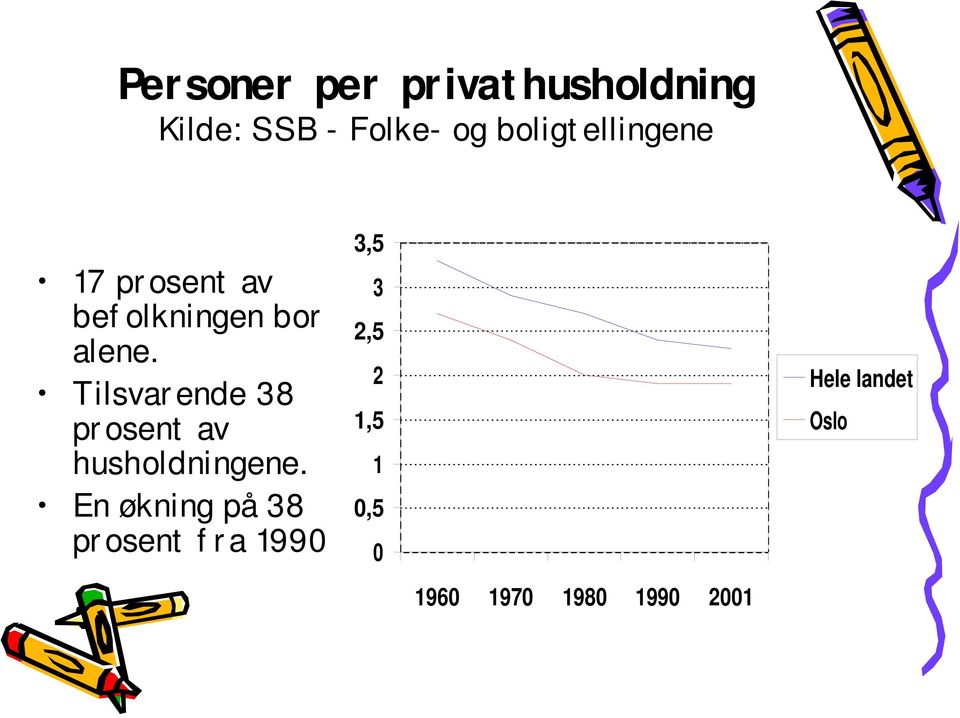 2 Tilsvar ende 38 pr osent av 1,5 husholdningene.