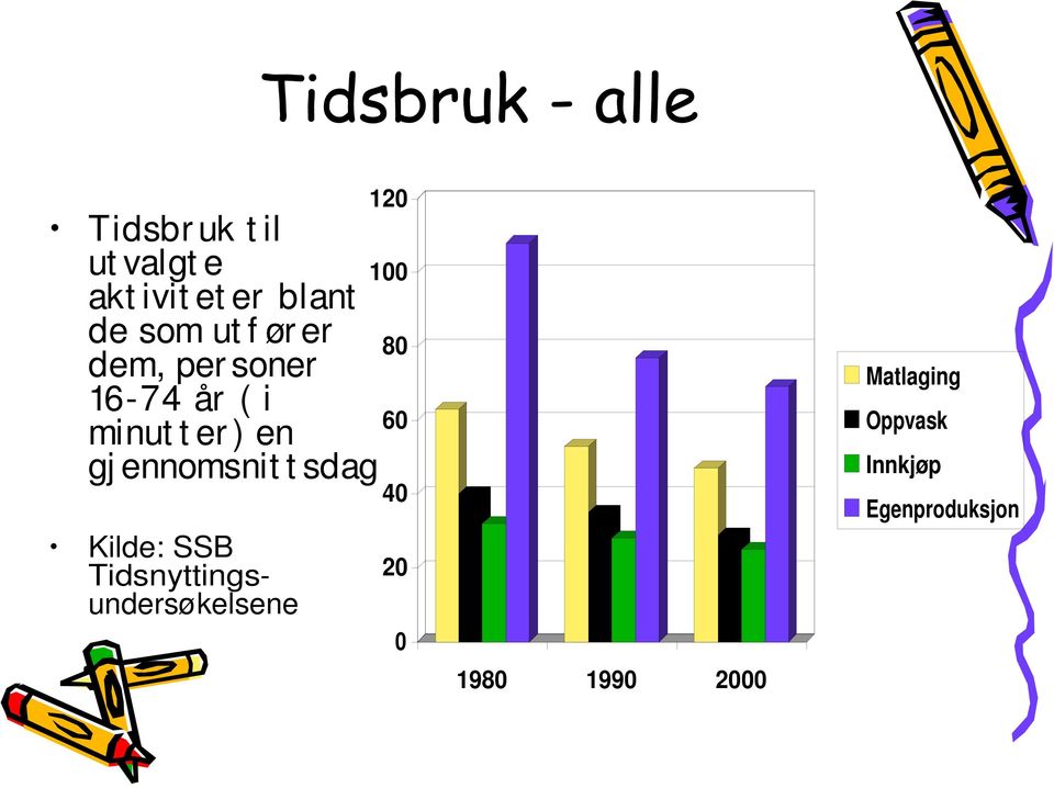 ennomsnit t sdag Kilde: SSB Tidsnyttingsundersøkelsene 120