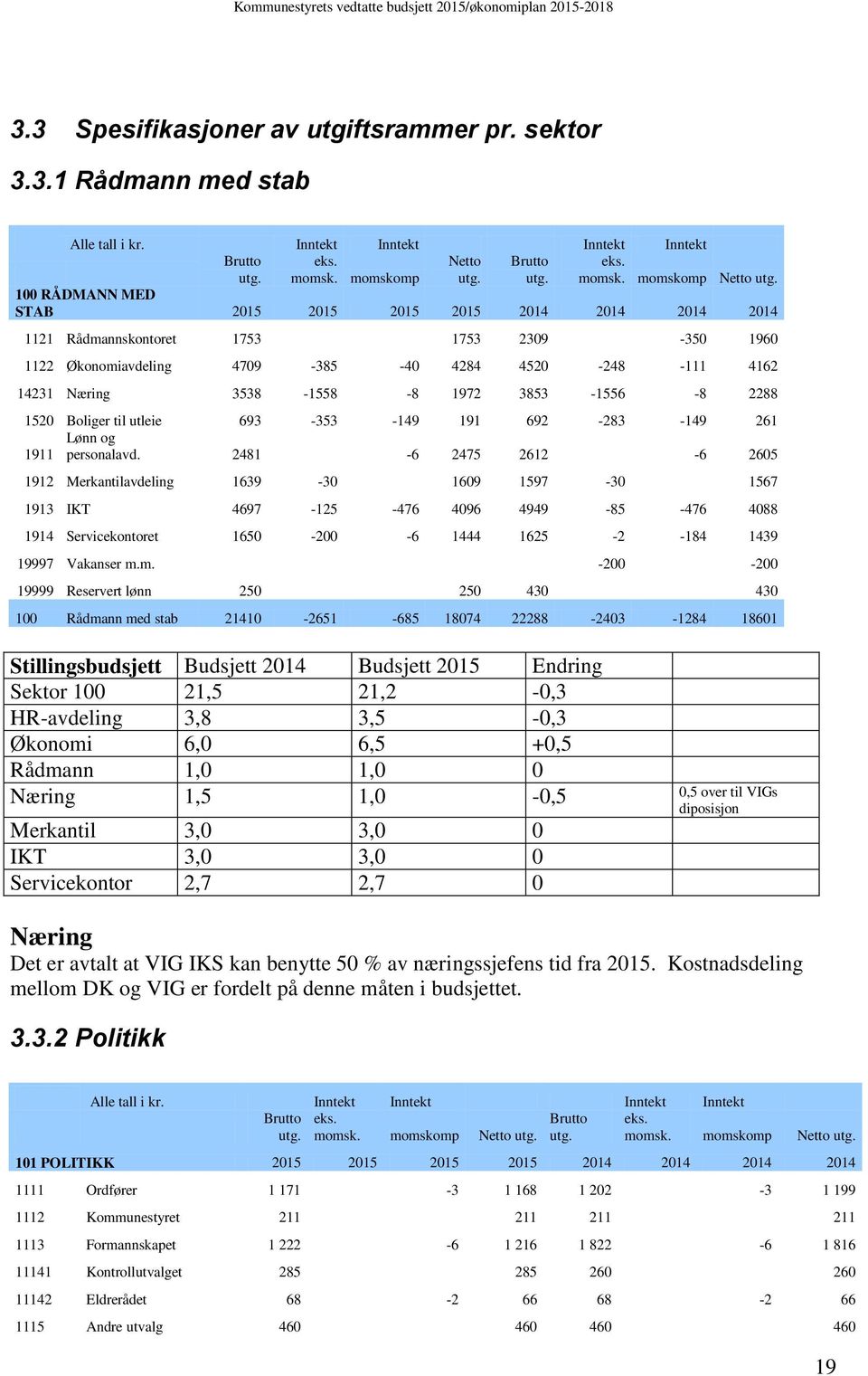 100 RÅDMANN MED STAB 2015 2015 2015 2015 2014 2014 2014 2014 1121 Rådmannskontoret 1753 1753 2309-350 1960 1122 Økonomiavdeling 4709-385 -40 4284 4520-248 -111 4162 14231 Næring 3538-1558 -8 1972