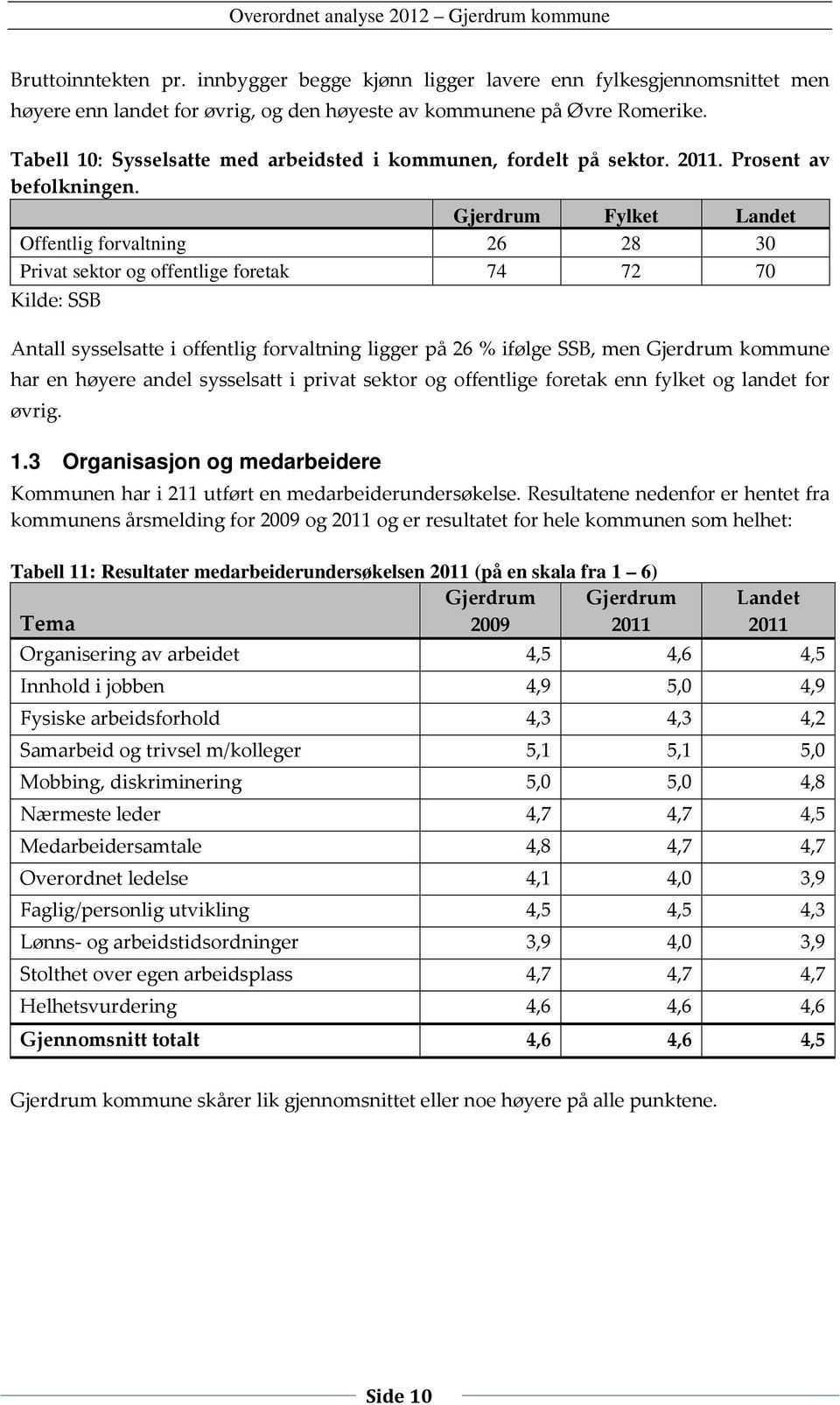 Gjerdrum Fylket Landet Offentlig forvaltning 26 28 30 Privat sektor og offentlige foretak 74 72 70 Kilde: SSB Antall sysselsatte i offentlig forvaltning ligger på 26 % ifølge SSB, men Gjerdrum