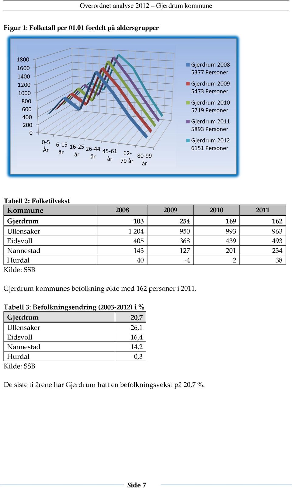 Personer Gjerdrum 2010 5719 Personer Gjerdrum 2011 5893 Personer Gjerdrum 2012 6151 Personer Tabell 2: Folketilvekst Kommune 2008 2009 2010 2011 Gjerdrum 103 254 169 162 Ullensaker