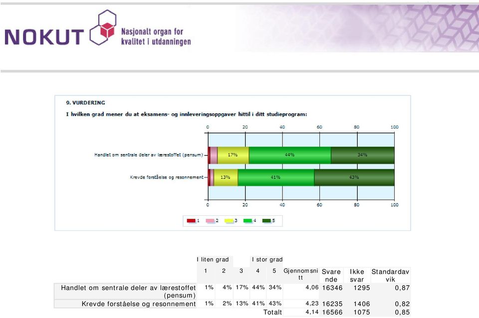 17% 44% 34% 4,06 16346 1295 0,87 (pensum) Krevde forståelse og