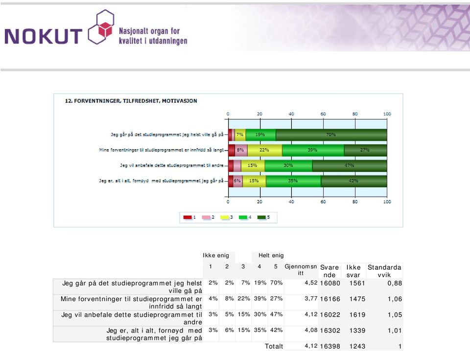 går på 1 2 3 4 5 Gjennomsn Svare Ikke Standarda itt nde svar vvik 2% 2% 7% 19% 70% 4,52 16080 1561 0,88 4% 8% 22% 39%