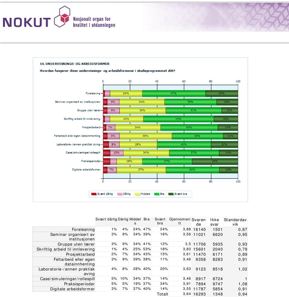 15% 3,61 11470 6171 0,89 Feltarbeid eller egen 3% 9% 39% 38% 11% 3,46 9358 8283 0,91 datainnhenting Laboratorie-/annen praktisk 4% 8% 28% 40% 20% 3,63 9123 8518 1,02 øving