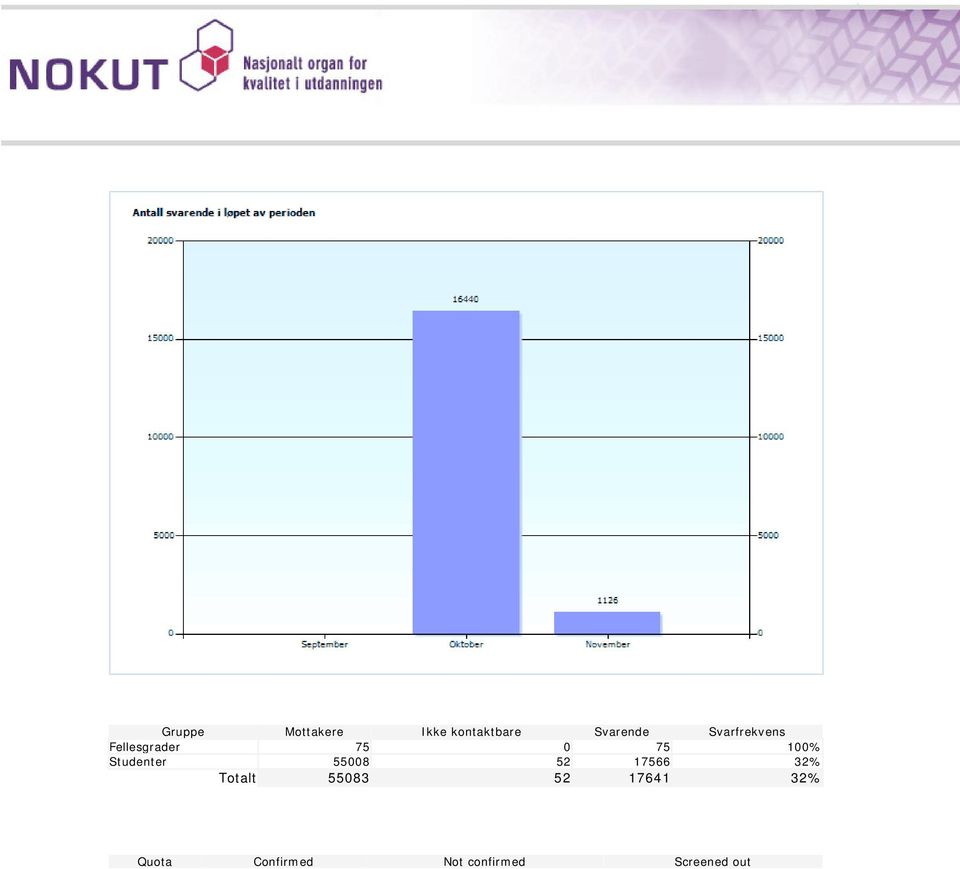 Studenter 55008 52 17566 32% Totalt 55083 52