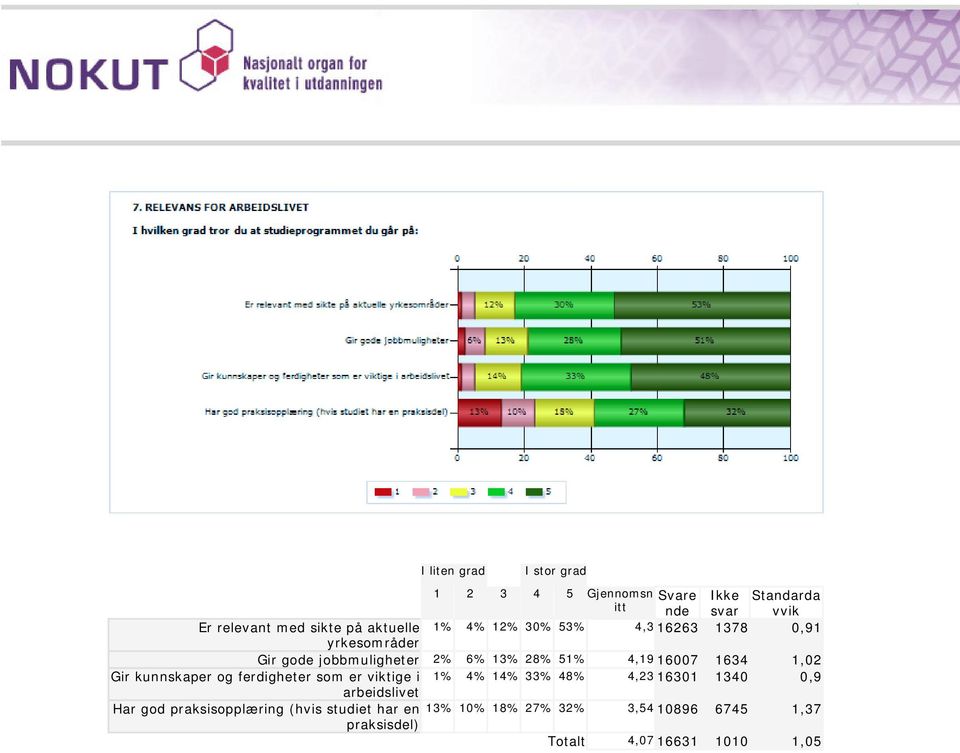 1634 1,02 Gir kunnskaper og ferdigheter som er viktige i 1% 4% 14% 33% 48% 4,23 16301 1340 0,9 arbeidslivet Har