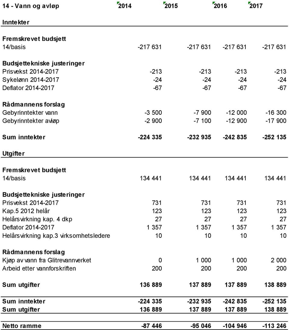 731 Kap.5 2012 helår 123 123 123 123 Helårsvirkning kap. 4 dkp 27 27 27 27 Deflator 2014-2017 1 357 1 357 1 357 1 357 Helårsvirkning kap.