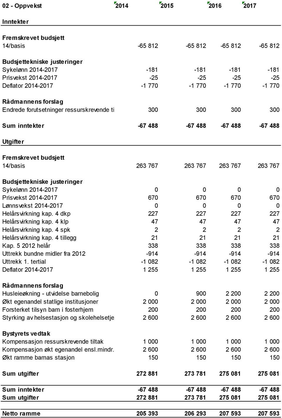 670 Lønnsvekst 2014-2017 0 0 0 0 Helårsvirkning kap. 4 dkp 227 227 227 227 Helårsvirkning kap. 4 klp 47 47 47 47 Helårsvirkning kap. 4 spk 2 2 2 2 Helårsvirkning kap. 4 tillegg 21 21 21 21 Kap.