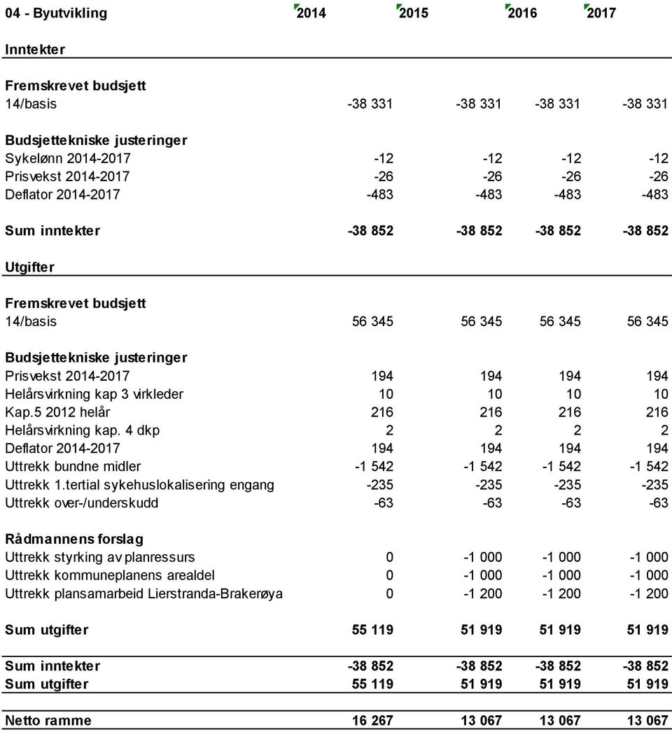 4 dkp 2 2 2 2 Deflator 2014-2017 194 194 194 194 Uttrekk bundne midler -1 542-1 542-1 542-1 542 Uttrekk 1.