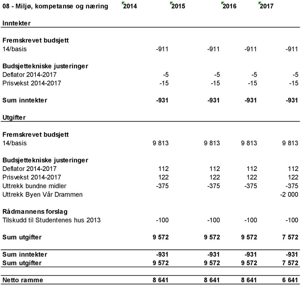 122 122 Uttrekk bundne midler -375-375 -375-375 Uttrekk Byen Vår Drammen -2 000 Tilskudd til Studentenes hus 2013-100 -100-100 -100 Sum