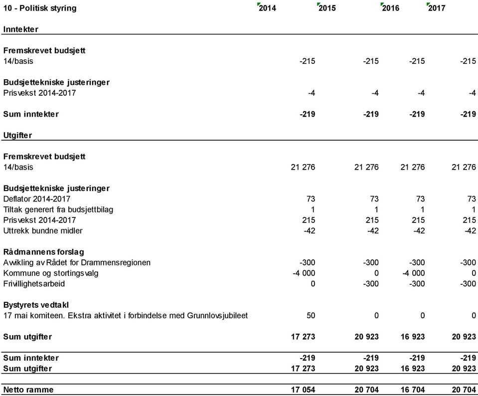 Drammensregionen -300-300 -300-300 Kommune og stortingsvalg -4 000 0-4 000 0 Frivillighetsarbeid 0-300 -300-300 Bystyrets vedtakl 17 mai komiteen.