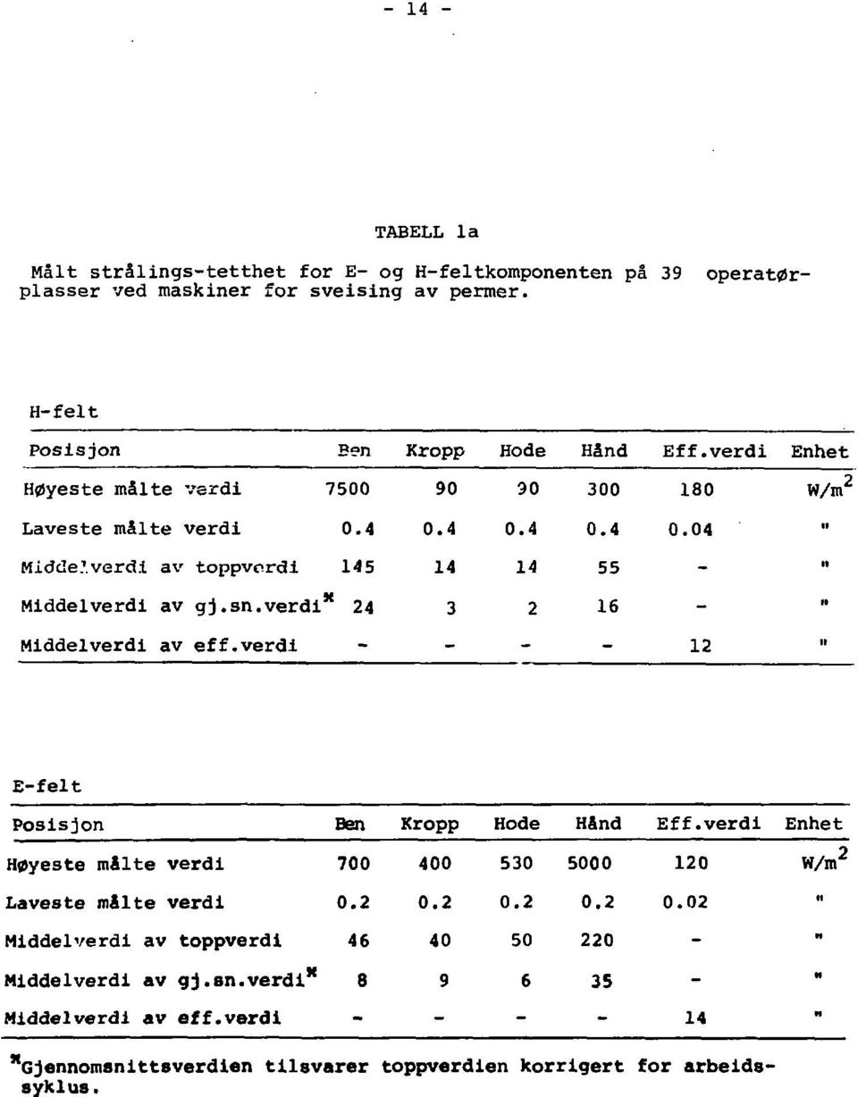 4 0.4 0.04 14 14 55-3 16-1 W/nT E-felt Posisjon Ben Kropp Hode Hand Eff.verdi Enhet Høyeste målte verdi 700 400 530 5000 10 Laveste målte verdi 0. 0. 0. 0. 0.0 Middelverdi av toppverdi 46 40 50 0 - Middelverdi av gj.