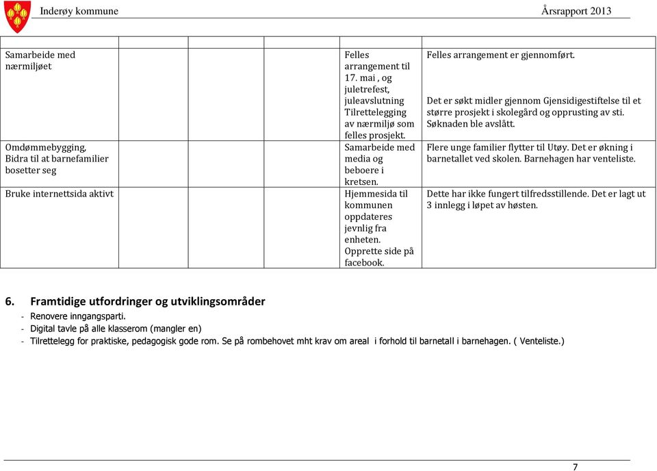 Opprette side på facebook. Felles arrangement er gjennomført. Det er søkt midler gjennom Gjensidigestiftelse til et større prosjekt i skolegård og opprusting av sti. Søknaden ble avslått.