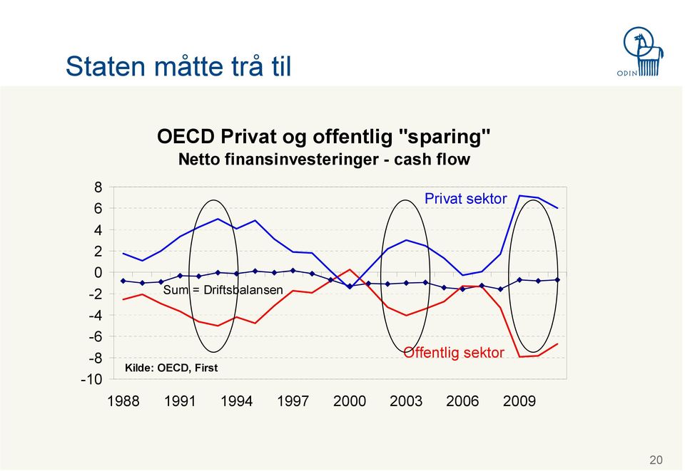 flow Sum = Driftsbalansen Kilde: OECD, First Privat