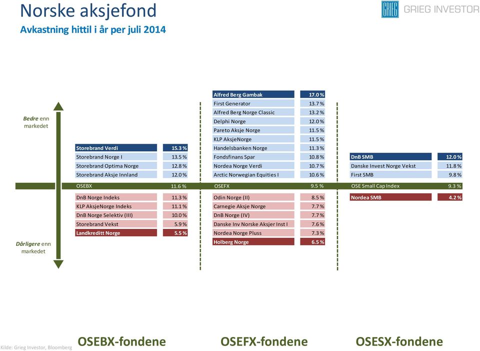7 % Danske Invest Norge Vekst 11.8 % Storebrand Aksje Innland 12.0 % Arctic Norwegian Equities I 10.6 % First SMB 9.8 % OSEBX 11.6 % OSEFX 9.5 % OSE Small Cap Index 9.