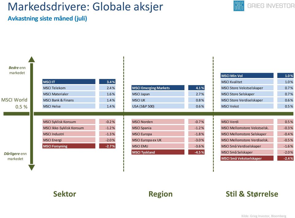 4 % USA (S&P 500) 0.6 % MSCI Vekst 0.5 % Dårligere enn MSCI Syklisk Konsum -0.2 % MSCI Norden -0.7 % MSCI Verdi 0.5 % MSCI Ikke-Syklisk Konsum -1.2 % MSCI Spania -1.2 % MSCI Mellomstore Vekstselsk.