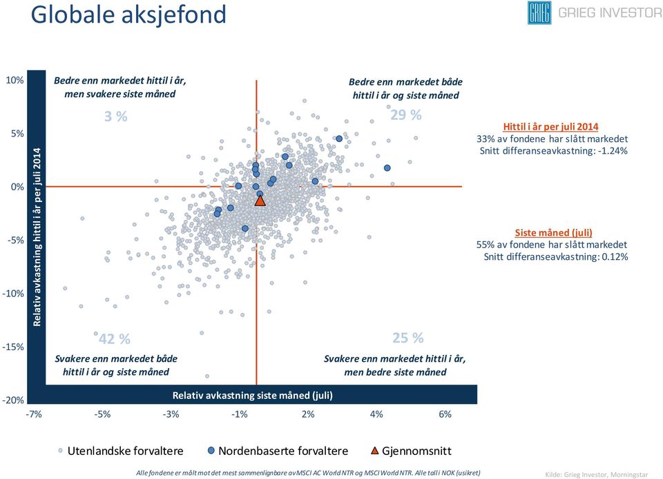 12% -10% -15% 42 % Svakere enn både hittil i år og siste måned 25 % Svakere enn hittil i år, men bedre siste måned -20% Relativ avkastning siste måned (juli) -7% -5% -3% -1% 2% 4%