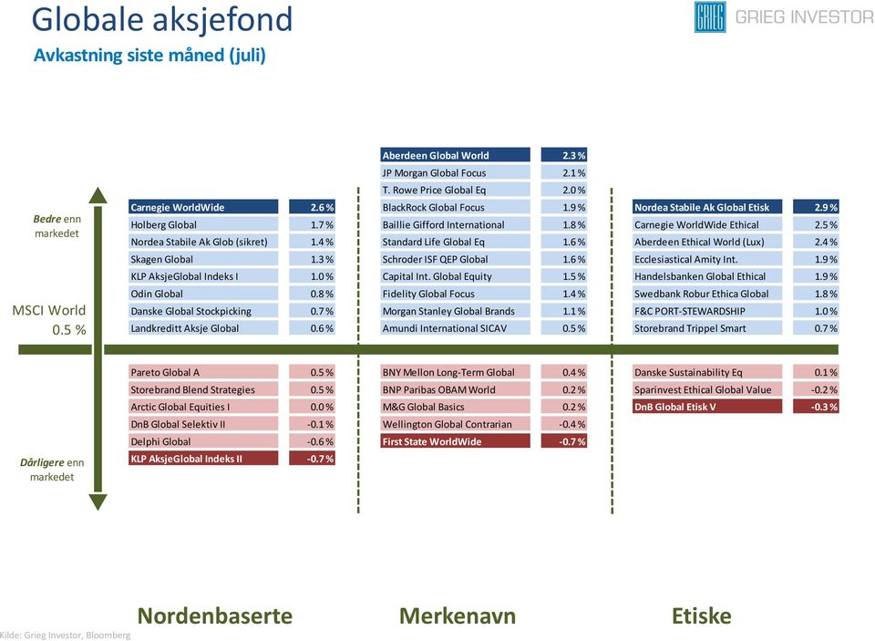 4 % Standard Life Global Eq 1.6 % Aberdeen Ethical World (Lux) 2.4 % Skagen Global 1.3 % Schroder ISF QEP Global 1.6 % Ecclesiastical Amity Int. 1.9 % KLP AksjeGlobal Indeks I 1.0 % Capital Int.