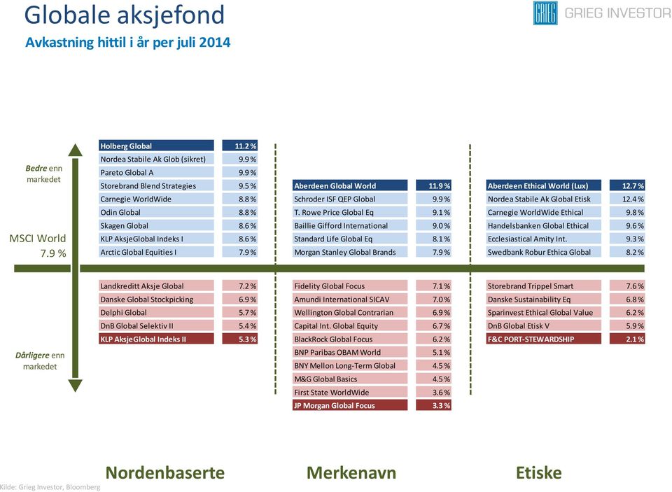 Rowe Price Global Eq 9.1 % Carnegie WorldWide Ethical 9.8 % Skagen Global 8.6 % Baillie Gifford International 9.0 % Handelsbanken Global Ethical 9.6 % KLP AksjeGlobal Indeks I 8.