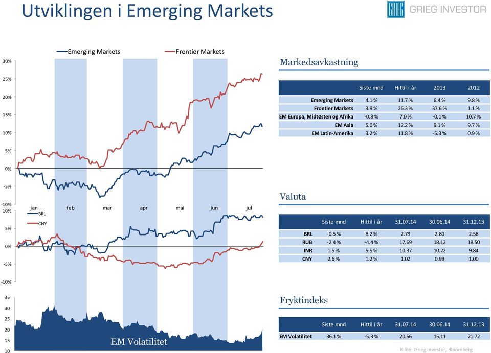 9 % 5% 0% -5% -10% 10% 5% 0% -5% jan feb mar apr mai jun jul BRL CNY Valuta Siste mnd Hittil i år 31.07.14 30.06.14 31.12.13 BRL -0.5 % 8.2 % 2.79 2.80 2.58 RUB -2.4 % -4.4 % 17.69 18.12 18.