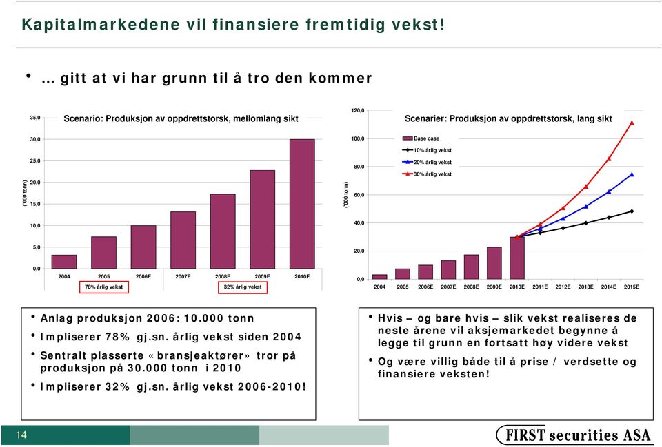 ('000 tonn) 25,0 20,0 15,0 ('000 tonn) 80,0 60,0 20% årlig vekst 30% årlig vekst 10,0 40,0 5,0 20,0 0,0 2004 2005 2006E 2007E 2008E 2009E 2010E 78% årlig vekst 32% årlig vekst 0,0 2004 2005 2006E