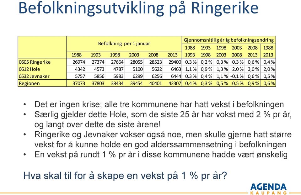 6444 0,3 % 0,4 % 1,1 % -0,1 % 0,6 % 0,5 % Regionen 37073 37803 38434 39454 40401 42307 0,4 % 0,3 % 0,5 % 0,5 % 0,9 % 0,6 % Det er ingen krise; alle tre kommunene har hatt vekst i befolkningen Særlig