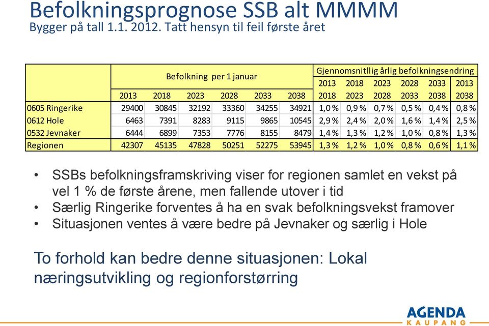 Ringerike 29400 30845 32192 33360 34255 34921 1,0 % 0,9 % 0,7 % 0,5 % 0,4 % 0,8 % 0612 Hole 6463 7391 8283 9115 9865 10545 2,9 % 2,4 % 2,0 % 1,6 % 1,4 % 2,5 % 0532 Jevnaker 6444 6899 7353 7776 8155