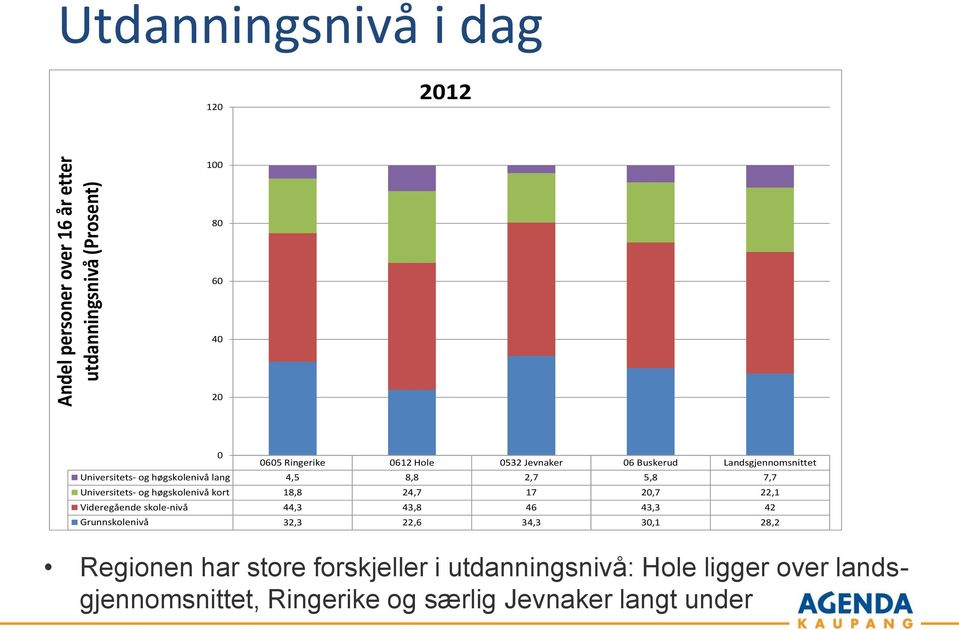 høgskolenivå kort 18,8 24,7 17 20,7 22,1 Videregående skole-nivå 44,3 43,8 46 43,3 42 Grunnskolenivå 32,3 22,6 34,3 30,1 28,2