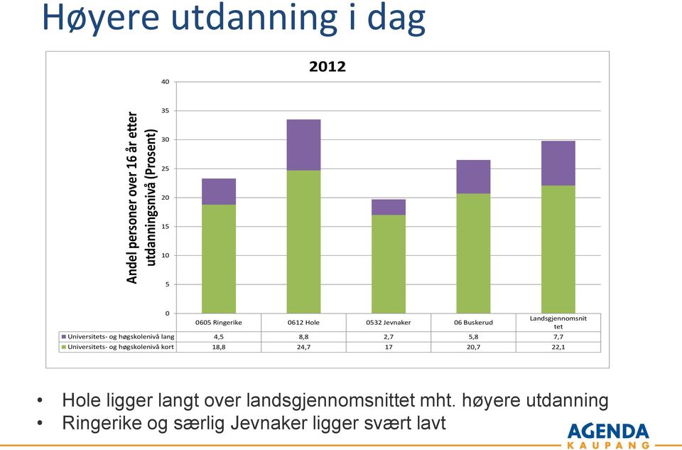 høgskolenivå lang 4,5 8,8 2,7 5,8 7,7 Universitets- og høgskolenivå kort 18,8 24,7 17 20,7 22,1 Hole