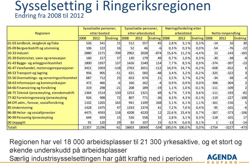 16 52 46-6 0,3 % 0,3 % 0,0 % -54-76 -22 10-33 Industri 2880 2171-709 2902 2028-874 15,6 % 11,2 % -4,4 % 22-143 -165 35-39 Elektrisitet, vann og renovasjon 160 217 57 130 179 49 0,7 % 1,0 % 0,3 %