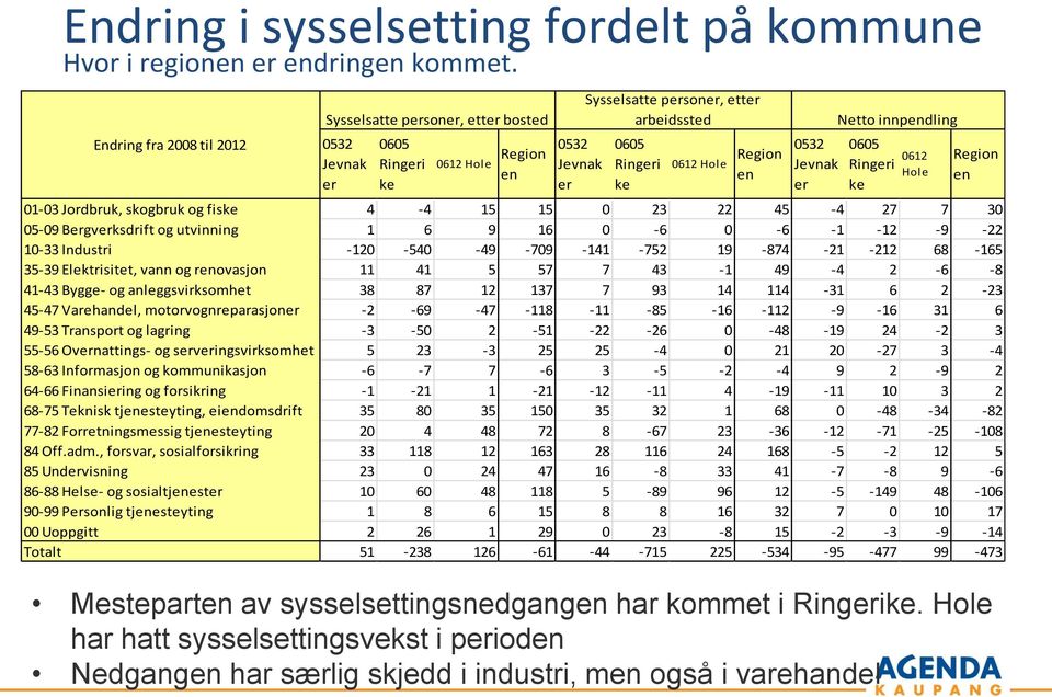 en 0532 Jevnak er Netto innpendling 0605 Ringeri ke 01-03 Jordbruk, skogbruk og fiske 4-4 15 15 0 23 22 45-4 27 7 30 05-09 Bergverksdrift og utvinning 1 6 9 16 0-6 0-6 -1-12 -9-22 10-33 Industri